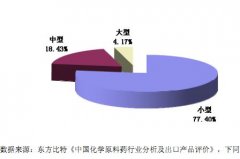 中国原料药发展的影响因素分析